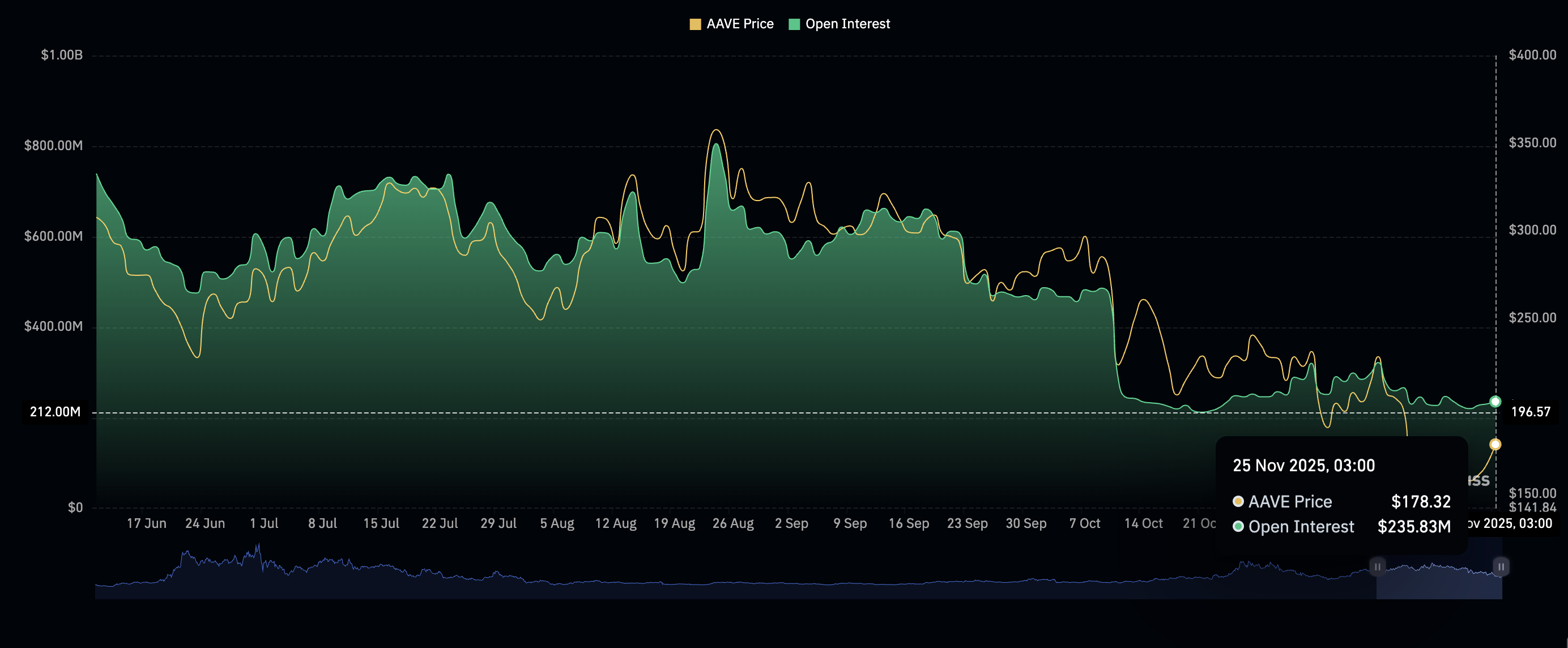 Aave Futures Open Interest | Source: CoinGlass